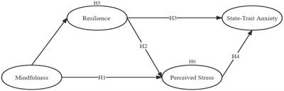 Association of mindfulness on state-trait anxiety in choking-susceptible athletes: mediating roles of resilience and perceived stress